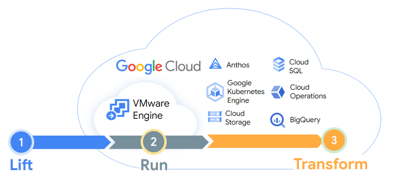 Lift, run and transform 