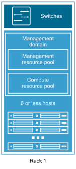 Vmware Cloud Foundation - Arquitectura Consolidada